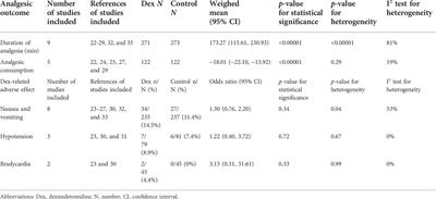 Evidence basis for using dexmedetomidine to enhance the quality of paravertebral block: A systematic review and meta-analysis of randomized controlled trials